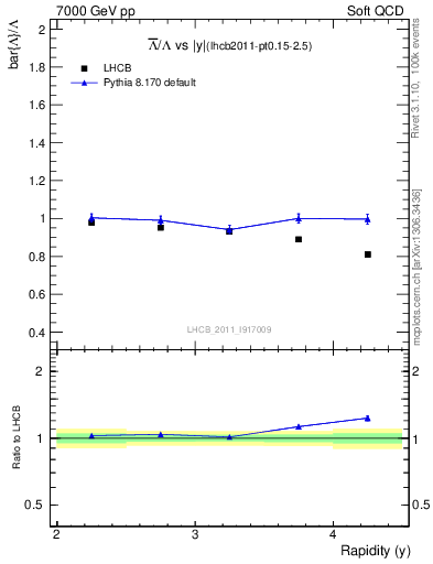 Plot of Lbar2L_y in 7000 GeV pp collisions
