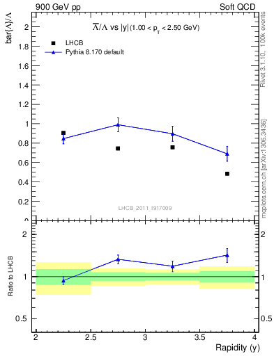 Plot of Lbar2L_y in 900 GeV pp collisions