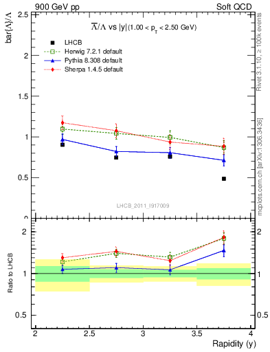 Plot of Lbar2L_y in 900 GeV pp collisions