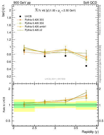 Plot of Lbar2L_y in 900 GeV pp collisions