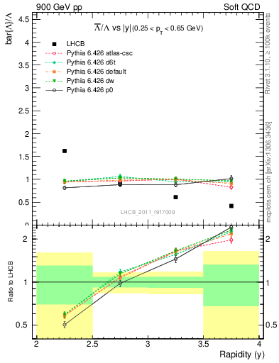 Plot of Lbar2L_y in 900 GeV pp collisions