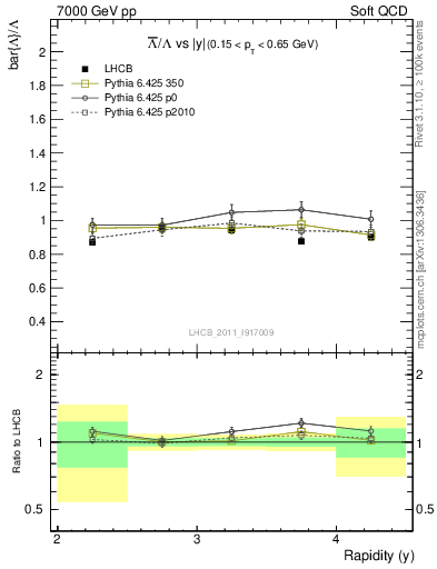 Plot of Lbar2L_y in 7000 GeV pp collisions