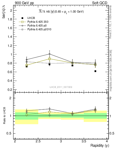 Plot of Lbar2L_y in 900 GeV pp collisions