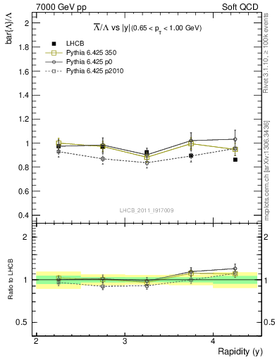 Plot of Lbar2L_y in 7000 GeV pp collisions