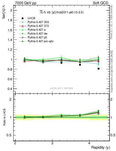 Plot of Lbar2L_y in 7000 GeV pp collisions