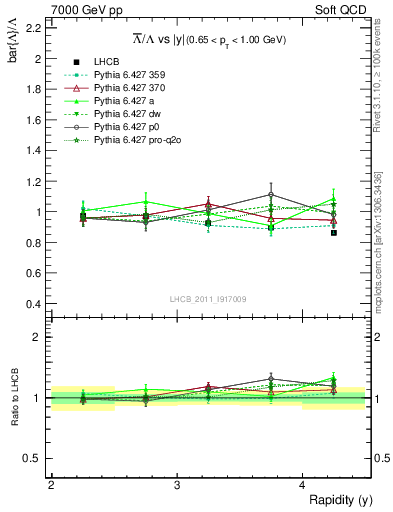 Plot of Lbar2L_y in 7000 GeV pp collisions