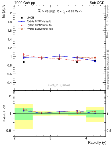 Plot of Lbar2L_y in 7000 GeV pp collisions