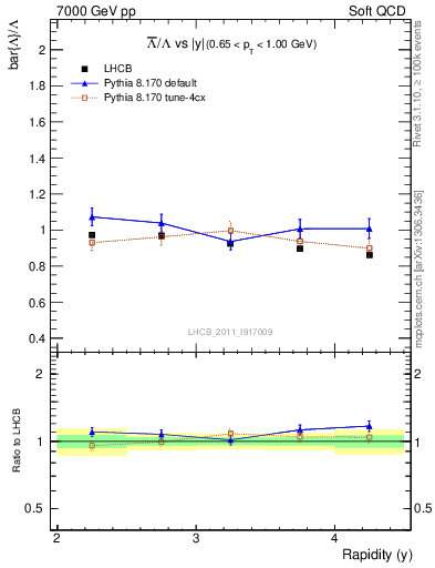 Plot of Lbar2L_y in 7000 GeV pp collisions