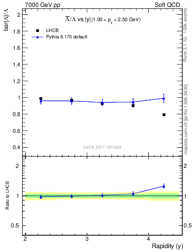 Plot of Lbar2L_y in 7000 GeV pp collisions