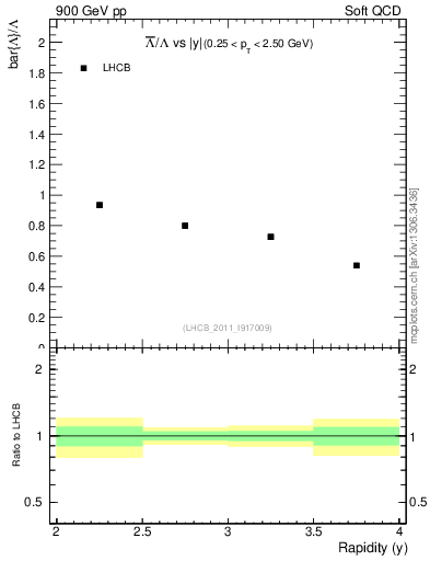 Plot of Lbar2L_y in 900 GeV pp collisions