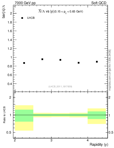 Plot of Lbar2L_y in 7000 GeV pp collisions