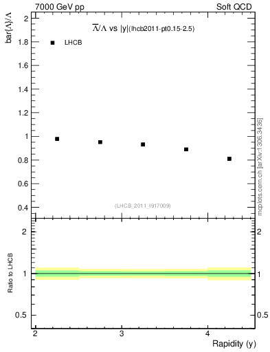 Plot of Lbar2L_y in 7000 GeV pp collisions