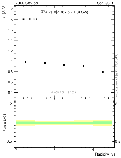 Plot of Lbar2L_y in 7000 GeV pp collisions