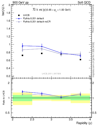 Plot of Lbar2L_y in 900 GeV pp collisions