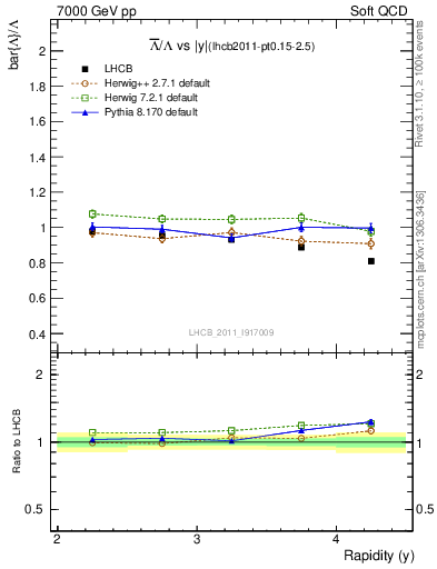 Plot of Lbar2L_y in 7000 GeV pp collisions