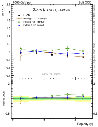 Plot of Lbar2L_y in 7000 GeV pp collisions