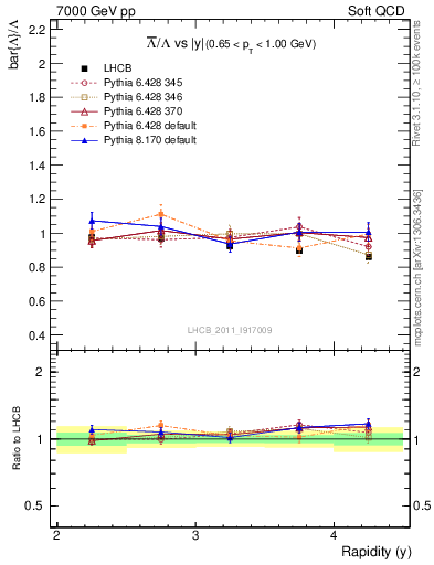 Plot of Lbar2L_y in 7000 GeV pp collisions