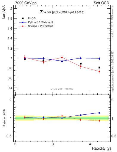 Plot of Lbar2L_y in 7000 GeV pp collisions