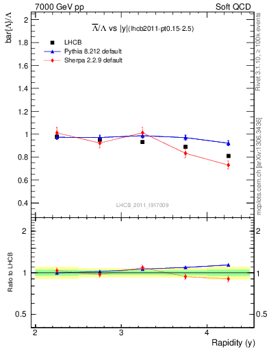 Plot of Lbar2L_y in 7000 GeV pp collisions