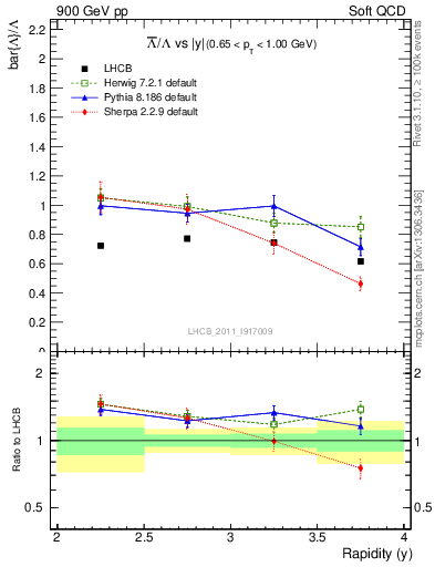 Plot of Lbar2L_y in 900 GeV pp collisions