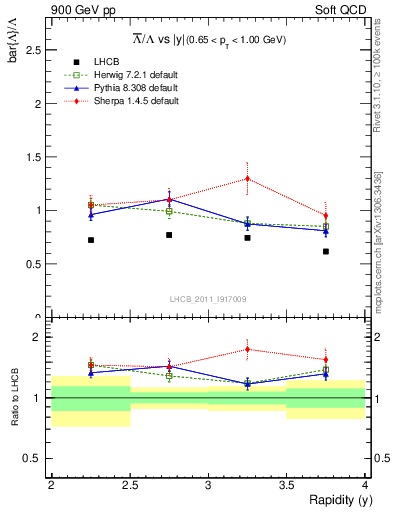 Plot of Lbar2L_y in 900 GeV pp collisions
