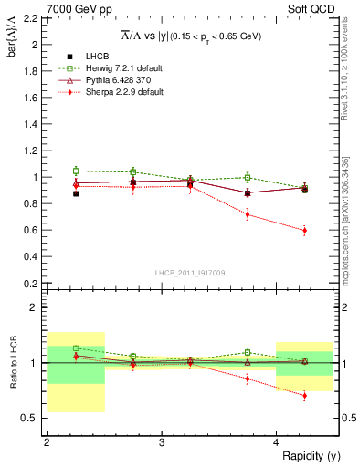 Plot of Lbar2L_y in 7000 GeV pp collisions