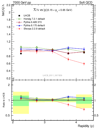Plot of Lbar2L_y in 7000 GeV pp collisions
