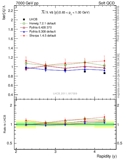 Plot of Lbar2L_y in 7000 GeV pp collisions