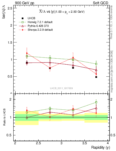 Plot of Lbar2L_y in 900 GeV pp collisions