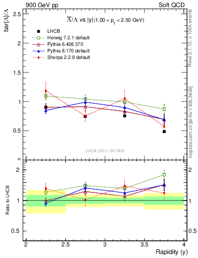 Plot of Lbar2L_y in 900 GeV pp collisions
