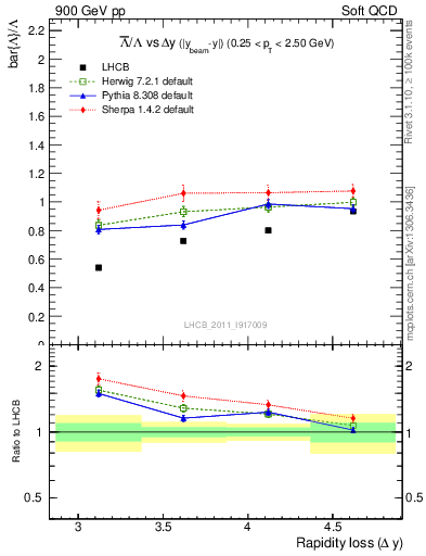 Plot of Lbar2L_yloss in 900 GeV pp collisions