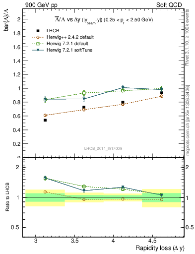 Plot of Lbar2L_yloss in 900 GeV pp collisions