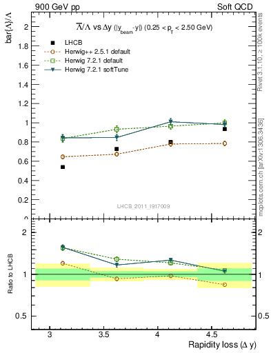 Plot of Lbar2L_yloss in 900 GeV pp collisions