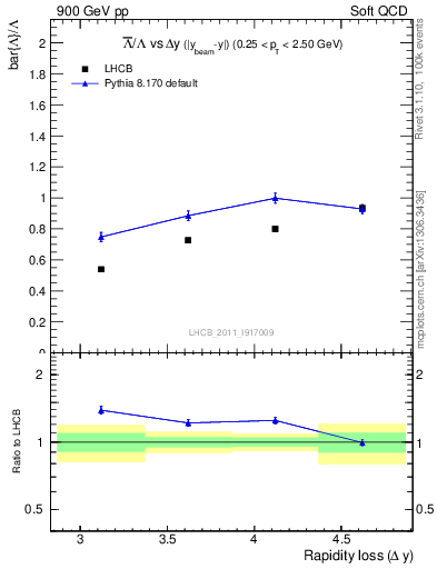 Plot of Lbar2L_yloss in 900 GeV pp collisions