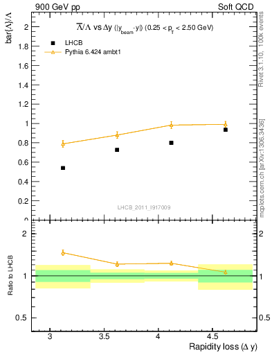 Plot of Lbar2L_yloss in 900 GeV pp collisions