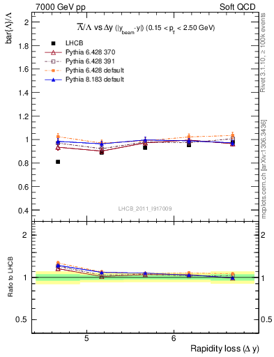 Plot of Lbar2L_yloss in 7000 GeV pp collisions