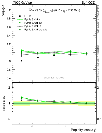 Plot of Lbar2L_yloss in 7000 GeV pp collisions