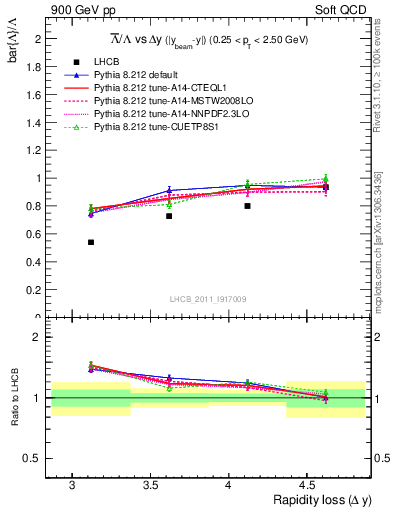 Plot of Lbar2L_yloss in 900 GeV pp collisions