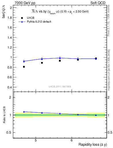Plot of Lbar2L_yloss in 7000 GeV pp collisions