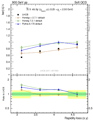 Plot of Lbar2L_yloss in 900 GeV pp collisions