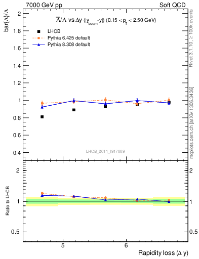 Plot of Lbar2L_yloss in 7000 GeV pp collisions
