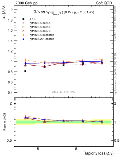 Plot of Lbar2L_yloss in 7000 GeV pp collisions
