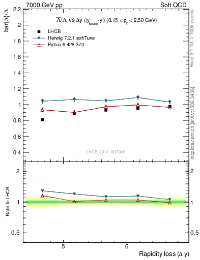 Plot of Lbar2L_yloss in 7000 GeV pp collisions