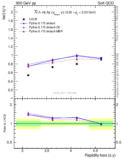 Plot of Lbar2L_yloss in 900 GeV pp collisions