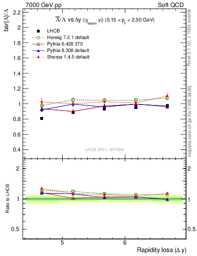 Plot of Lbar2L_yloss in 7000 GeV pp collisions