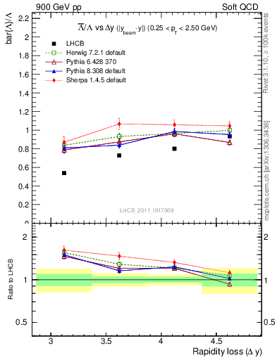Plot of Lbar2L_yloss in 900 GeV pp collisions