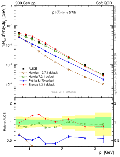 Plot of Lbar_pt in 900 GeV pp collisions