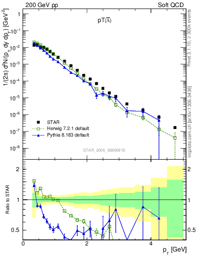 Plot of Lbar_pt in 200 GeV pp collisions