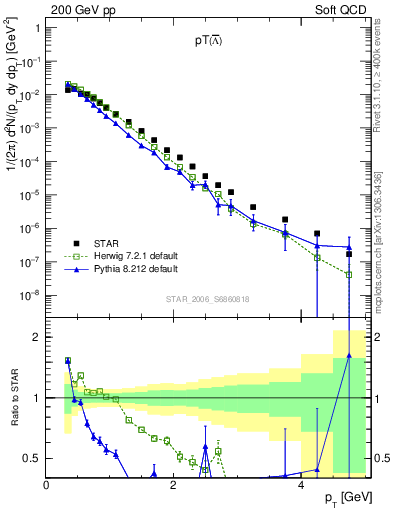 Plot of Lbar_pt in 200 GeV pp collisions