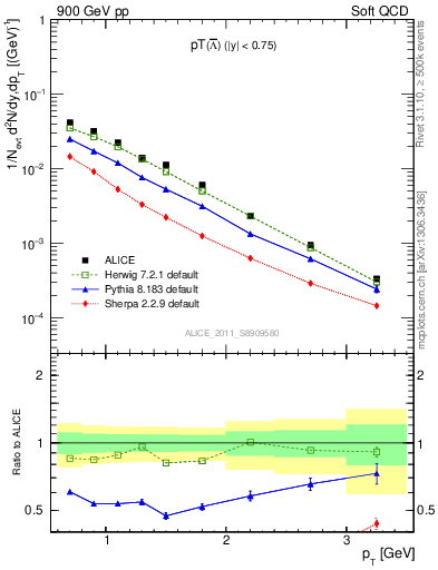 Plot of Lbar_pt in 900 GeV pp collisions